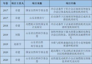 科研项目
